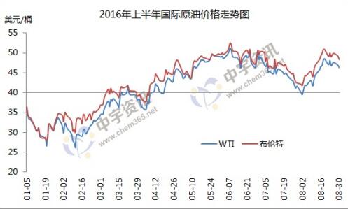油价调价窗口今开启或迎2连涨创今年最大涨幅