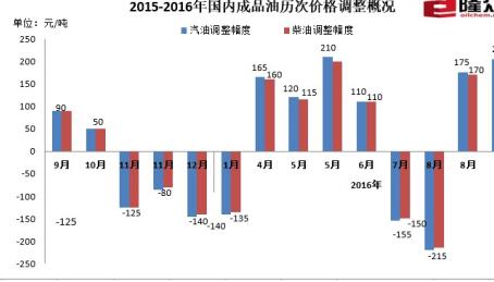 国内油价二连涨私家车加满一箱油需多花8元