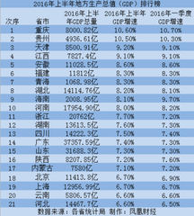 21省公布上半年GDP，17个增速跑赢全国，重庆最佳