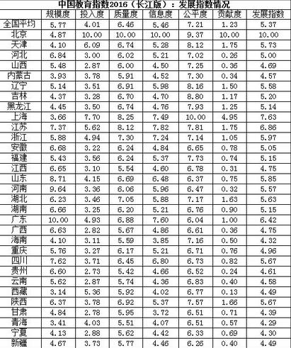 中国教育指数发布:河南教育规模度排在全国第二