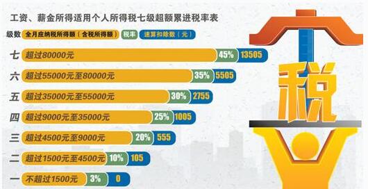 高收入者可拿1元年薪避税个税改革该给谁减负?