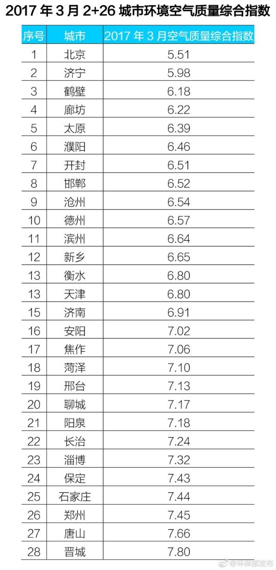 一季度京津冀及周边空气质量最差十城：石家庄垫底