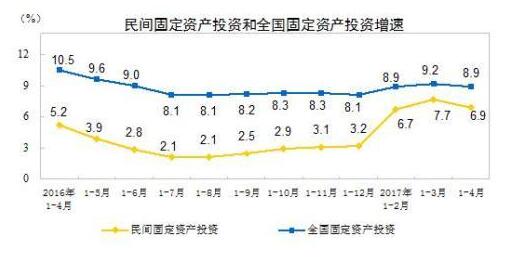 前4月民间固定资产投资88053亿元同比增6.9%