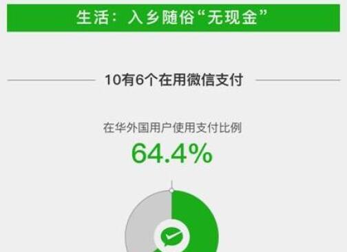 微信发布在华“老外”用户大数据：六成人用微信支付