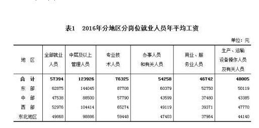 2016年各行业年平均工资57394元比2015年增7.0%