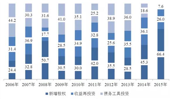 商务部:4月对外直接投资58.3亿美元同比降70.8%