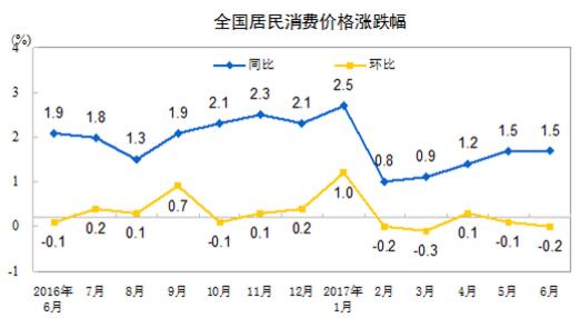 统计局:2017年6月份居民消费价格同比上涨1.5%
