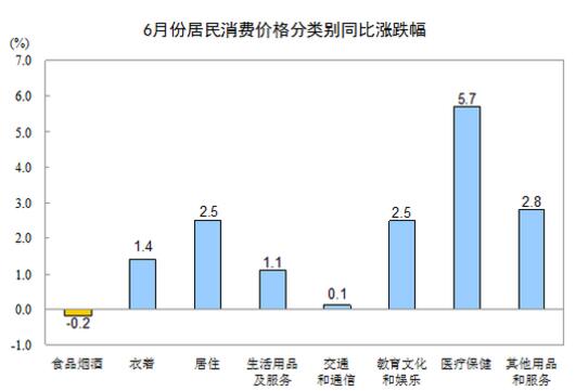 统计局:2017年6月份居民消费价格同比上涨1.5%