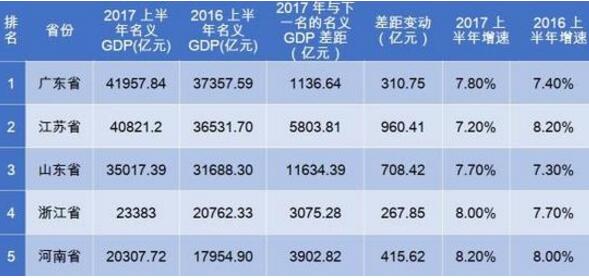 上半年GDP前五:粤苏首破