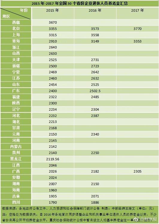 31省份养老金调整方案出炉京沪等地月均超3000元