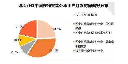 中国外卖有多火?2017年预计将要吃掉2000亿元