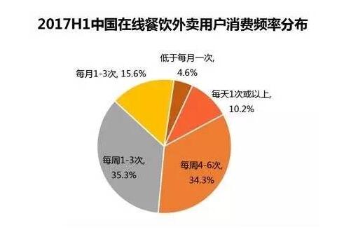 中国外卖有多火?2017年预计将要吃掉2000亿元