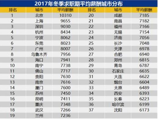 37城平均月薪新鲜出炉,你拖后腿了吗